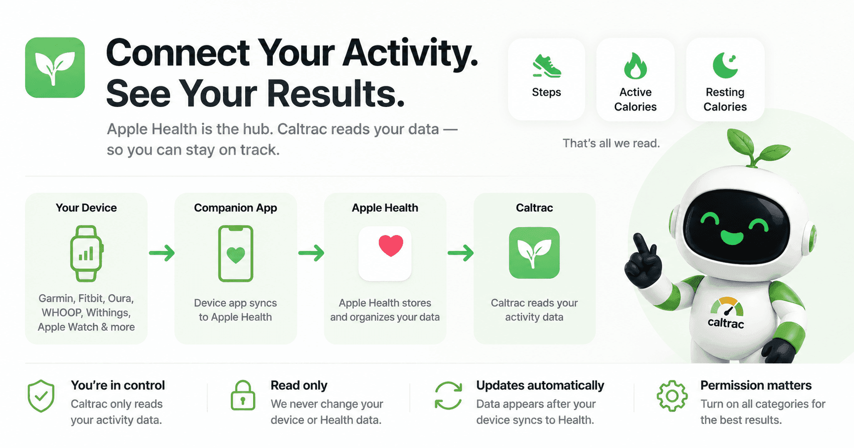 How to Sync Your Fitness Tracker with Caltrac (Apple Health Guide)