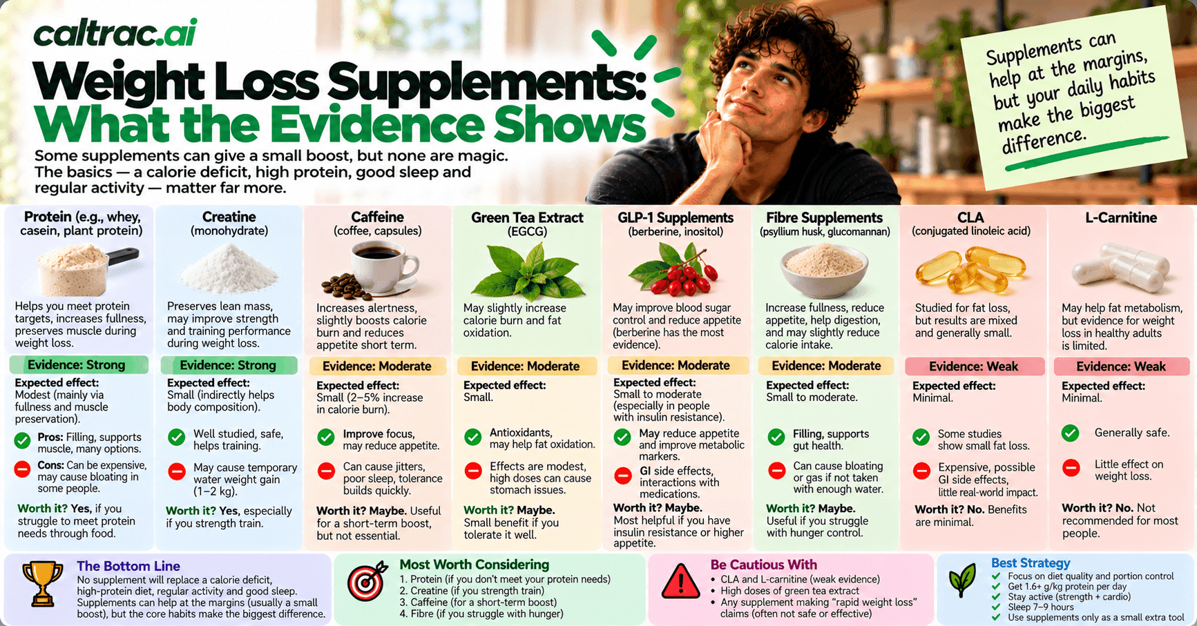 Weight Loss Supplements: What the Evidence Shows for Green Tea, Caffeine, Garcinia, CLA, Fibre, Creatine and More