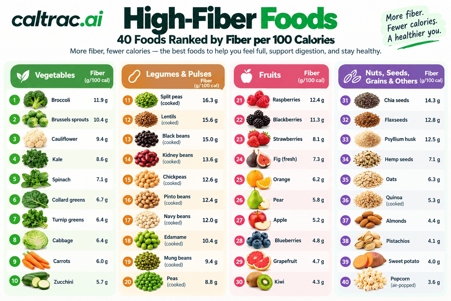 High-Fiber Foods: 40 Foods Ranked by Fiber per 100 Calories, and How to Reach 30 g a Day