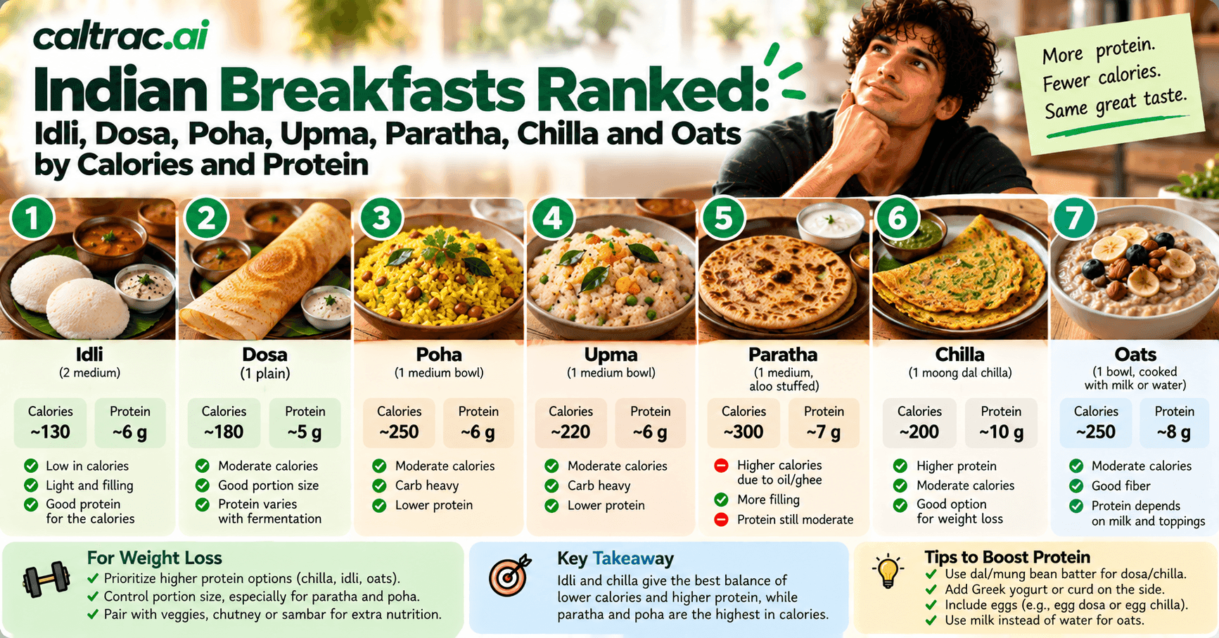 Indian Breakfasts Ranked: Idli, Dosa, Poha, Upma, Paratha, Chilla and Oats by Calories and Protein