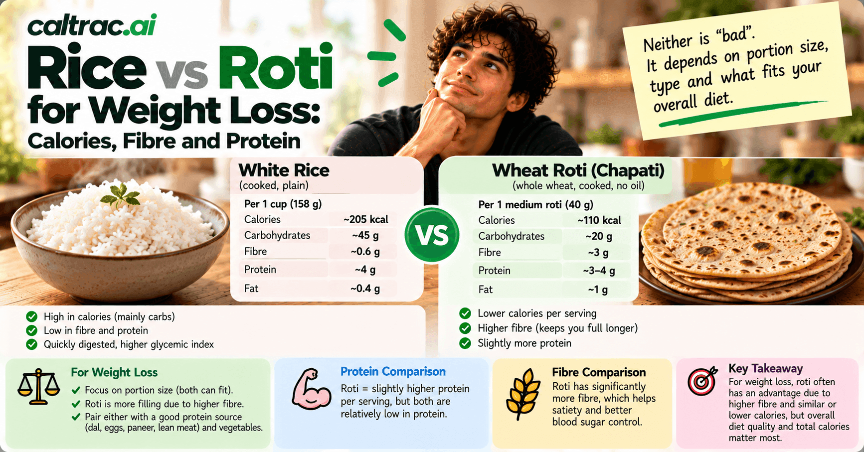 Rice vs Roti for Weight Loss: Calories, Fibre and Protein Compared With USDA Data, and What the Trials Show