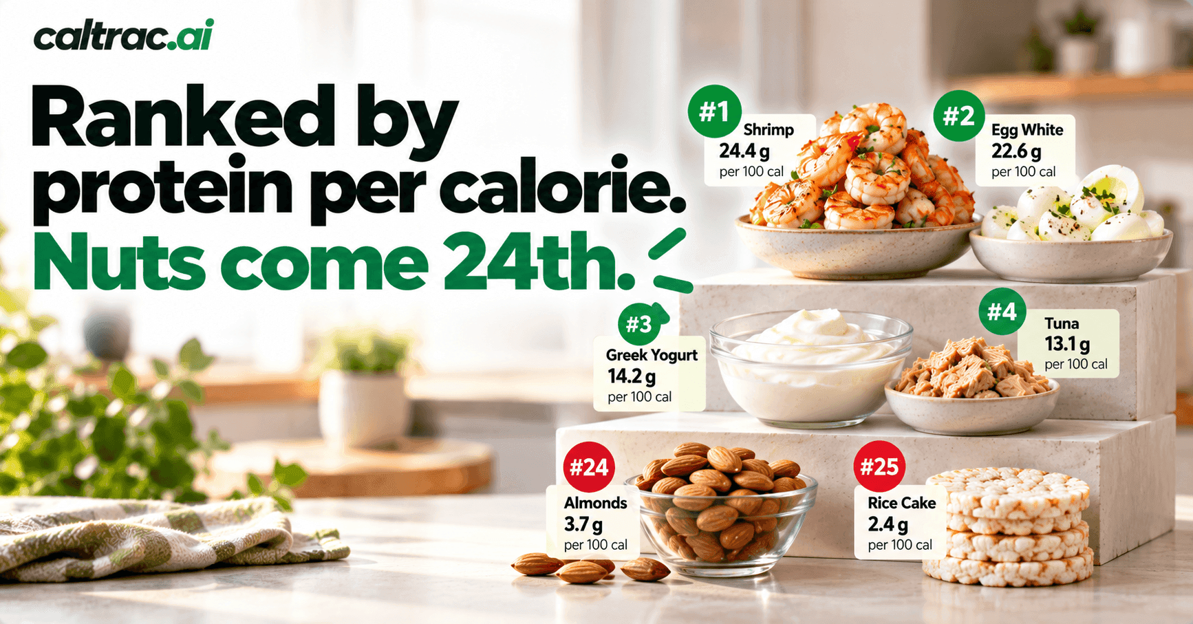 30 High-Protein Snacks Ranked by Protein per 100 Calories, With Real Portions From USDA Data